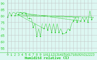 Courbe de l'humidit relative pour Barcelona / Aeropuerto