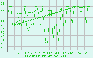 Courbe de l'humidit relative pour Gnes (It)