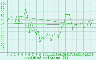 Courbe de l'humidit relative pour Ekaterinburg