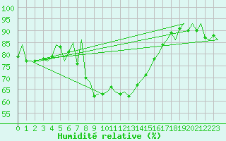 Courbe de l'humidit relative pour Ornskoldsvik Airport