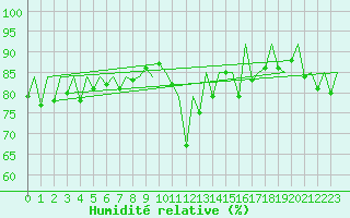 Courbe de l'humidit relative pour Gallivare