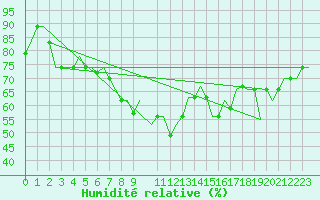 Courbe de l'humidit relative pour Napoli / Capodichino