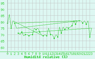 Courbe de l'humidit relative pour Aberdeen (UK)