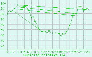 Courbe de l'humidit relative pour Eindhoven (PB)