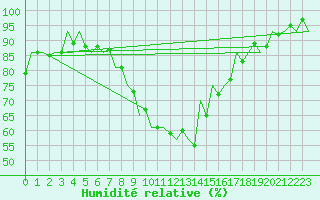 Courbe de l'humidit relative pour Srmellk International Airport
