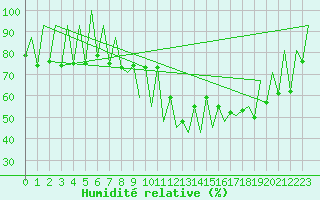 Courbe de l'humidit relative pour Lugano (Sw)