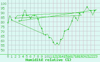 Courbe de l'humidit relative pour Oostende (Be)