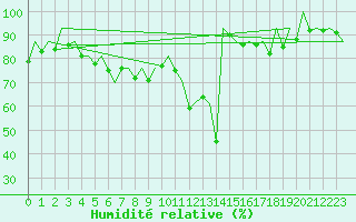 Courbe de l'humidit relative pour Pamplona (Esp)