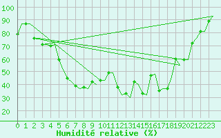 Courbe de l'humidit relative pour Ornskoldsvik Airport
