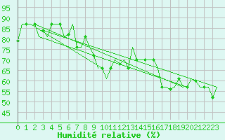 Courbe de l'humidit relative pour Istanbul / Ataturk