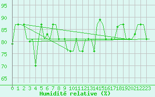 Courbe de l'humidit relative pour Keflavikurflugvollur