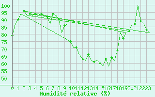 Courbe de l'humidit relative pour Gilze-Rijen