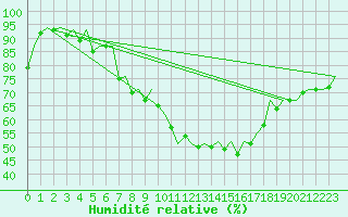 Courbe de l'humidit relative pour Huesca (Esp)