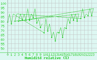 Courbe de l'humidit relative pour Ibiza (Esp)