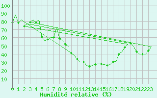 Courbe de l'humidit relative pour Burgos (Esp)