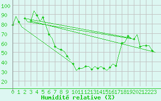 Courbe de l'humidit relative pour Beograd / Surcin