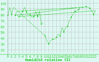 Courbe de l'humidit relative pour Reus (Esp)