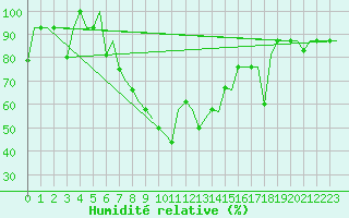 Courbe de l'humidit relative pour Odesa