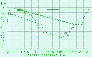 Courbe de l'humidit relative pour Landsberg