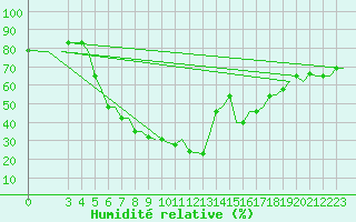 Courbe de l'humidit relative pour Napoli / Capodichino