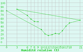 Courbe de l'humidit relative pour Cankiri