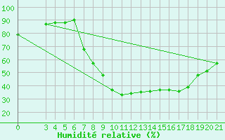 Courbe de l'humidit relative pour Gospic