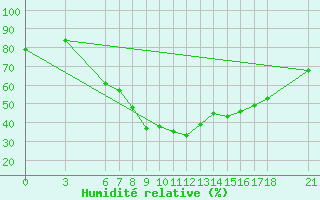 Courbe de l'humidit relative pour Amasya