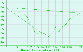 Courbe de l'humidit relative pour Kutahya