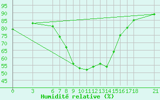 Courbe de l'humidit relative pour Cankiri
