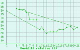 Courbe de l'humidit relative pour Samos Airport