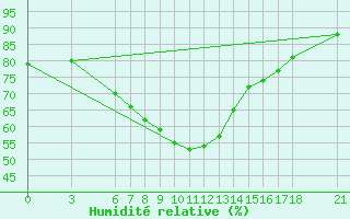 Courbe de l'humidit relative pour Agri