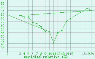 Courbe de l'humidit relative pour Knin