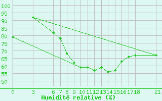 Courbe de l'humidit relative pour Amasya