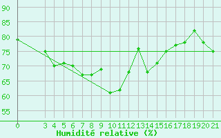 Courbe de l'humidit relative pour Mali Losinj