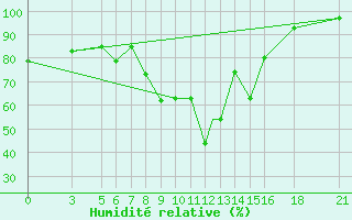 Courbe de l'humidit relative pour Vitebsk