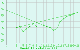 Courbe de l'humidit relative pour Split / Marjan