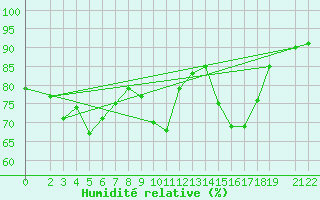 Courbe de l'humidit relative pour Portoroz / Secovlje
