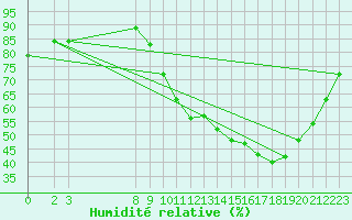 Courbe de l'humidit relative pour Valence d'Agen (82)