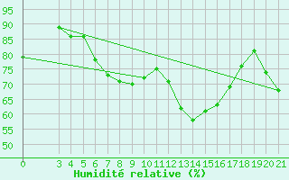 Courbe de l'humidit relative pour Rijeka / Kozala
