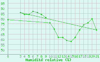 Courbe de l'humidit relative pour Bjelovar