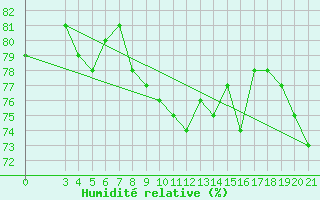 Courbe de l'humidit relative pour Split / Marjan
