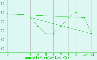 Courbe de l'humidit relative pour Skyros Island