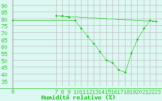 Courbe de l'humidit relative pour Valence d'Agen (82)