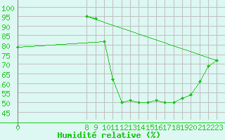 Courbe de l'humidit relative pour Charmant (16)