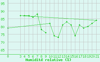 Courbe de l'humidit relative pour Famagusta Ammocho