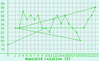 Courbe de l'humidit relative pour Gruissan (11)