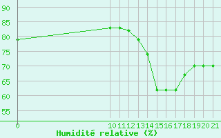 Courbe de l'humidit relative pour Altamira