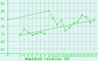 Courbe de l'humidit relative pour Zadar Puntamika