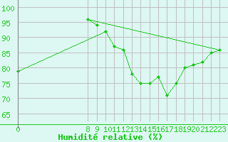 Courbe de l'humidit relative pour Charmant (16)