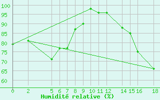 Courbe de l'humidit relative pour Coatzacoalcos, Ver.
